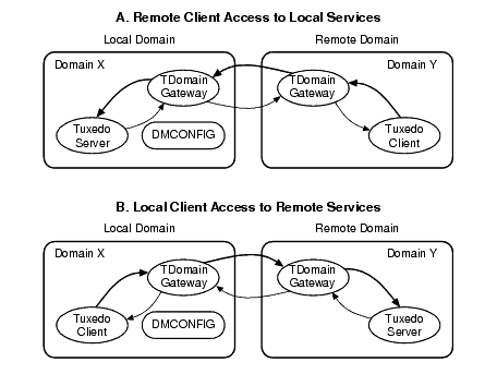 2つのOracle Tuxedoドメインで共有されるサービスを確定する - 例