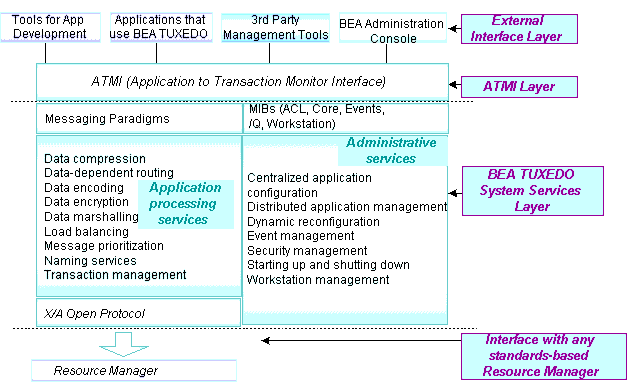 Oracle Tuxedo ATMIの基本的なアーキテクチャ