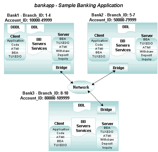 ルーティング基準を使用した銀行取引アプリケーションの例