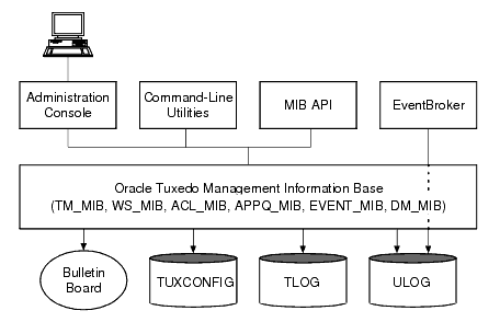 Oracle Tuxedoアプリケーションを管理するためのツール