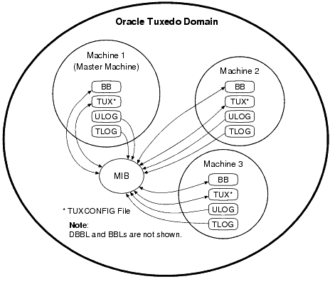 Oracle TuxedoのMIBの動作の全体像