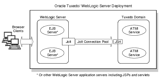 Joltを使用したWebLogic ServerからOracle Tuxedoへの接続