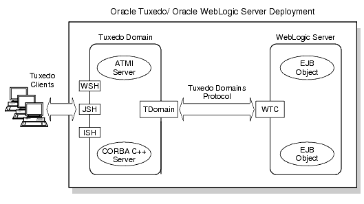 TuxedoからWebLogic Serverへの接続