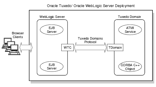 WTCを使用したWebLogic ServerからTuxedoへの接続