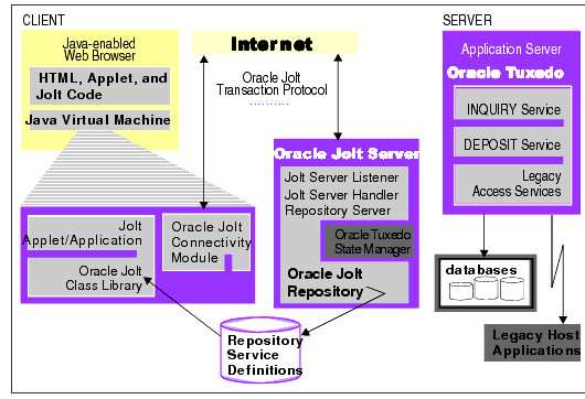 Oracle Joltのアーキテクチャ