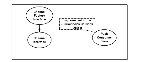 Oracleシンプル・イベント・インタフェース