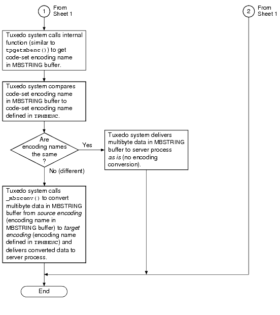 MBSTRINGバッファの受信および変換(シート2/2)