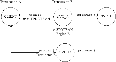 AUTOTRANが設定されたtpforward( )とtpreturn()のトランザクションでの役割