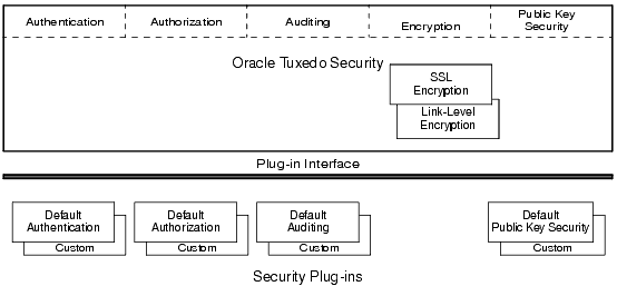 Oracle Tuxedo ATMIのセキュリティ・プラグイン・アーキテクチャ