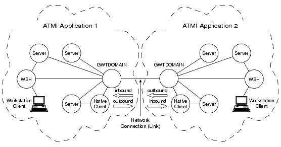 ATMIアプリケーション間の通信