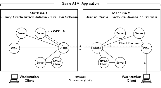 サーバーと古いOracle Tuxedoシステムの相互運用