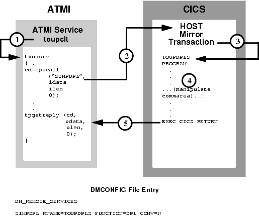 Explicit Attachment of TRANSID for Inbound Requests