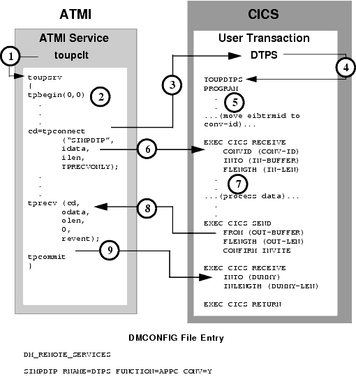 Explicit Attachment of TRANSID for Inbound Requests