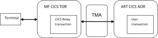 Inbound Transaction Routing Support Configuration