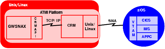 Local Oracle Tuxedo Mainframe Adapter for SNA Configuration on Unix/Linux Platform