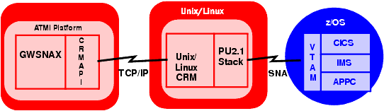 Distributed CRM on UNIX/Linux Platform