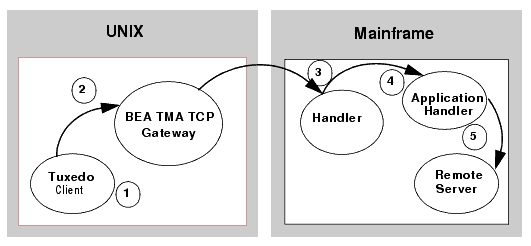 Security Checking for UNIX to Mainframe Transactions