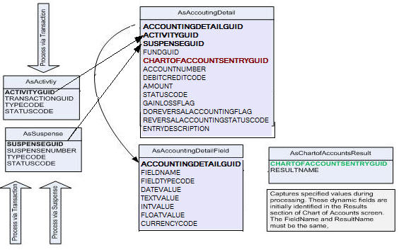 COA Results Database Tables