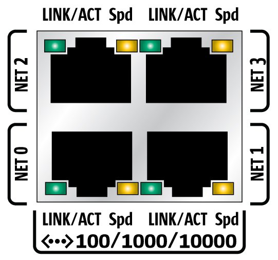 image:サーバーの Ethernet ポートのラベルを示す図。