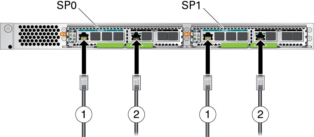 image:Figure showing where to connect the SP serial and network                                 cables.