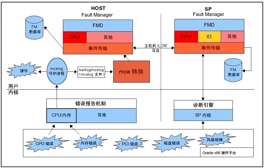 image:图中显示了 Linux FMA 如何工作。