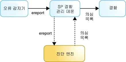 image:이 그림은 결함 관리 데몬, 오류 감지기, 진단 엔진 간의 상호 관계를 보여줍니다.