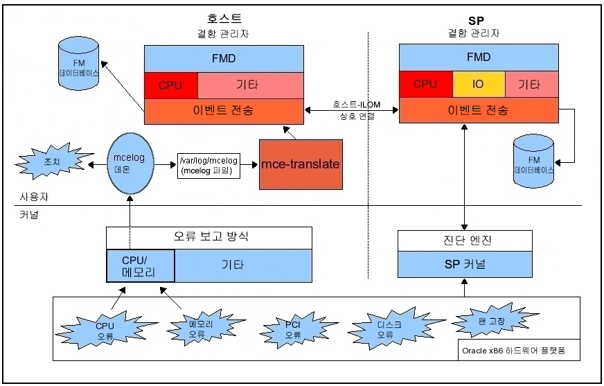 image:Linux FMA 작동 방식을 보여주는 그림입니다.