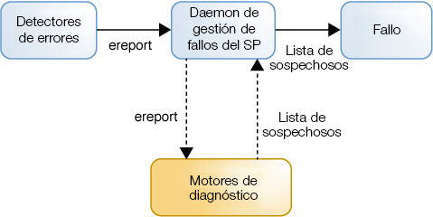 image:La figura muestra la interrelación entre el daemon de gestión de fallos, los detectores de errores y los motores de diagnóstico.