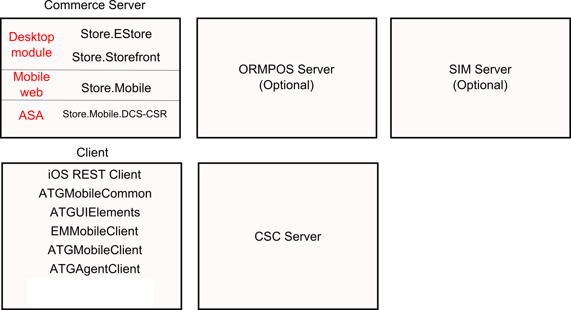 This illustration is described in the preceding text. XE “Server and Client Composition”
