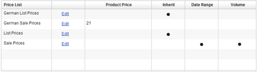 The Price Lists tab displays prices and identifies if the product is using inherited prices, volume pricing or time-based pricing. No price is displayed in the table when the price is either time-based or a volume price, or if there are multiple prices for the product. If the price is inherited, but not a time-based price, the price will be displayed in the table, but cannot be edited. This illustration is described in the surrounding text.