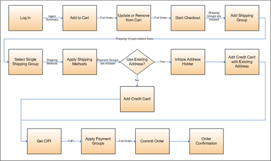 Oracle Commerce Platform - Internal REST MVC Service Calls ...