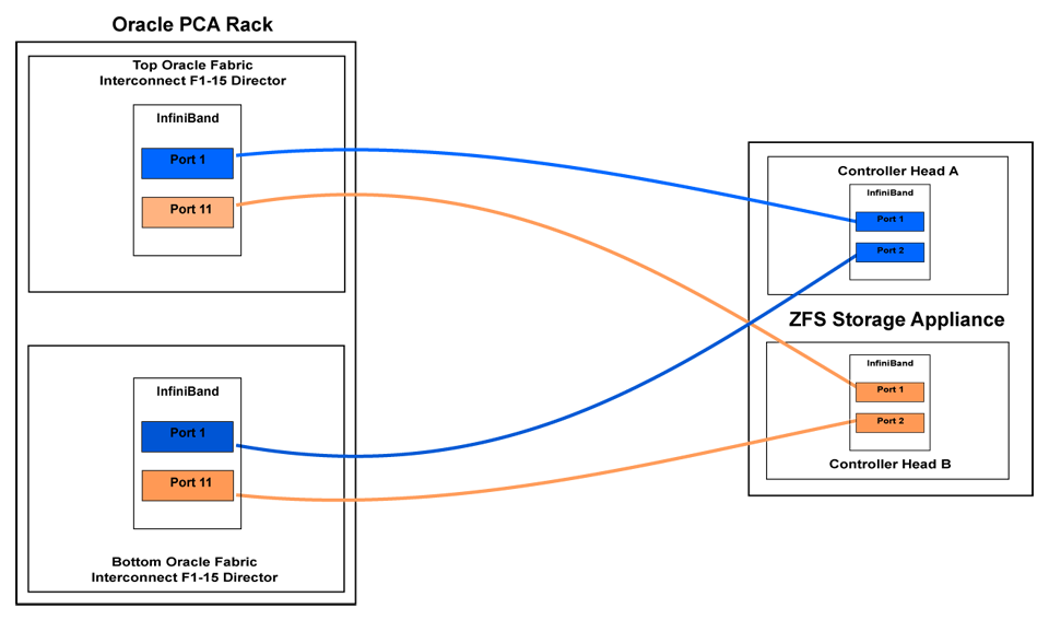 Figure showing IPoIB storage cabling configuration. The illustration shows the IB Port 1 on the top Fabric Interconnect connected to the IB Port 1 on Controller Head A on the Storage Appliance. IB Port 11 on the top Fabric Interconnect connected to the IB Port 1 on Controller Head B on the Storage Appliance. IB Port 1 on the bottom Fabric Interconnect connected to the IB Port 2 on Controller Head A on the Storage Appliance. IB Port 11 on the bottom Fabric Interconnect connected to the IB Port 2 on Controller Head B on the Storage Appliance.