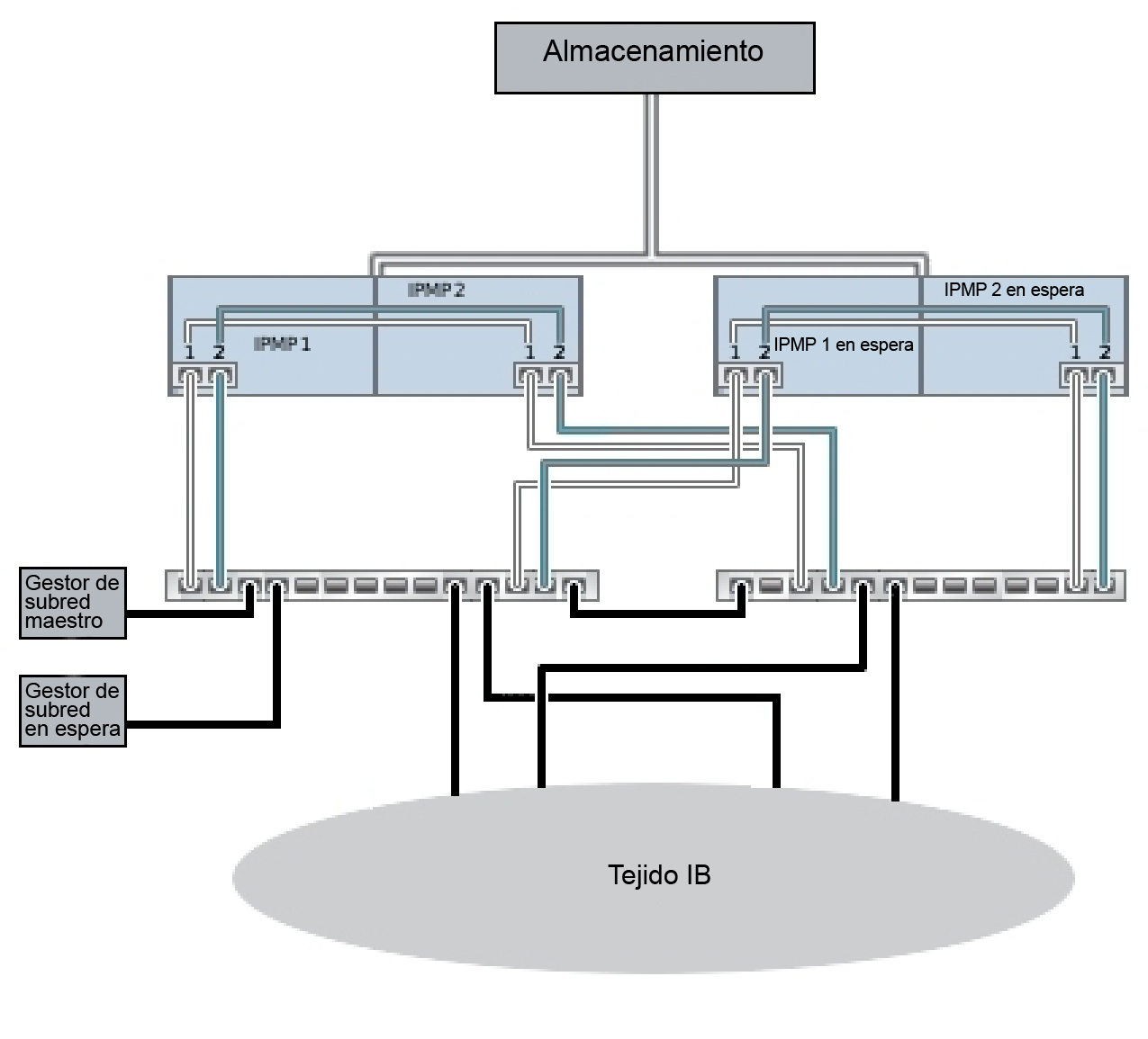 image:Configuración de clusters para redundancia de gestor de subred