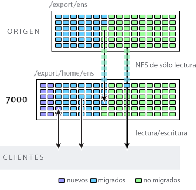 image:Diagrama de migración shadow