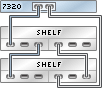 image:Gráfico en el que se muestra un controlador 7320 independiente con un HBA conectado a dos estantes de discos Sun Disk Shelf en una sola cadena