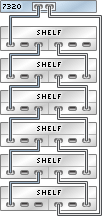 image:Gráfico en el que se muestra un controlador 7320 independiente con un HBA conectado a seis estantes de discos Sun Disk Shelf en una sola cadena