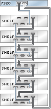 image:Gráfico en el que se muestra un controlador 7320 independiente con un HBA conectado a seis estantes de discos DE2-24 en una sola cadena