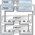 image:Gráfico en el que se muestran controladores 7320 en cluster con un HBA conectados a dos estantes de discos Sun Disk Shelf en una sola cadena