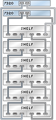 image:Gráfico en el que se muestran controladores 7320 en cluster con un HBA conectados a seis estantes de discos Sun Disk Shelf en una sola cadena