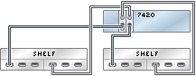 image:Gráfico en el que se muestra un controlador 7420 independiente con dos HBA conectado a dos estantes de discos Sun Disk Shelf en dos cadenas