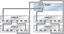 image:Gráfico en el que se muestra un controlador 7420 independiente con dos HBA conectado a cuatro estantes de discos Sun Disk Shelf en dos cadenas