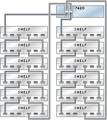 image:Gráfico en el que se muestra un controlador 7420 independiente con dos HBA conectado a 12 estantes de discos Sun Disk Shelf en dos cadenas