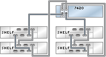 image:Gráfico en el que se muestra un controlador 7420 independiente con dos HBA conectado a cuatro estantes de discos DE2-24 en dos cadenas