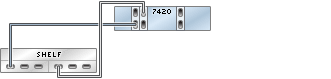 image:Gráfico en el que se muestra un controlador 7420 independiente con tres HBA conectado a un estante de discos Sun Disk Shelf en una sola cadena