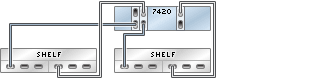 image:Gráfico en el que se muestra un controlador 7420 independiente con tres HBA conectado a dos estantes de discos Sun Disk Shelf en dos cadenas