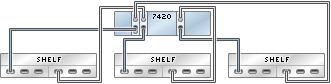 image:Gráfico en el que se muestra un controlador 7420 independiente con tres HBA conectado a tres estantes de discos Sun Disk Shelf en tres cadenas