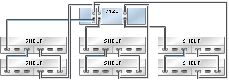 image:Gráfico en el que se muestra un controlador 7420 independiente con tres HBA conectado a seis estantes de discos Sun Disk Shelf en tres cadenas