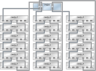 image:Gráfico en el que se muestra un controlador 7420 independiente con tres HBA conectado a 18 estantes de discos Sun Disk Shelf en tres cadenas