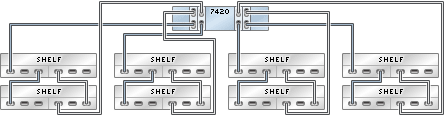 image:Gráfico en el que se muestra un controlador 7420 independiente con cuatro HBA conectado a ocho estantes de discos Sun Disk Shelf en cuatro cadenas