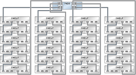 image:Gráfico en el que se muestra un controlador 7420 independiente con cuatro HBA conectado a 24 estantes de discos Sun Disk Shelf en cuatro cadenas